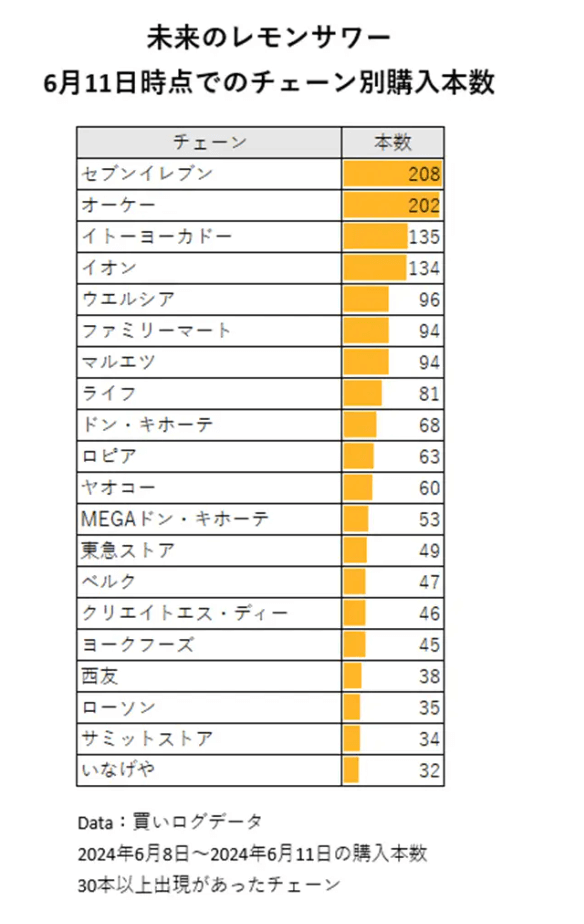 未来のレモンサワー　再販　販売店　どこで売ってる　予約　ネット　口コミ